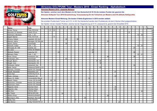 Airwaves GOLFPUNK Tour - Masters 2010 - Einzel Ranking ...