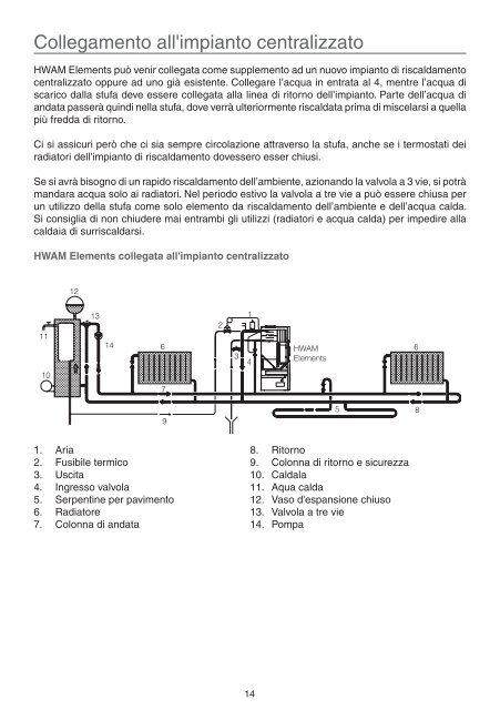 HWAM Elements