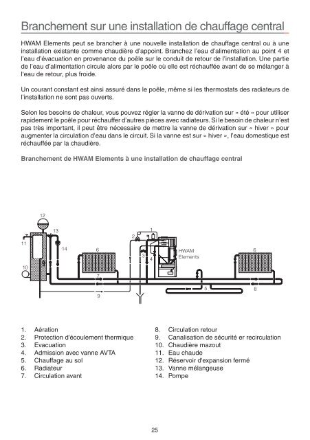 HWAM Elements