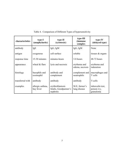 Hypersensitivity reactions