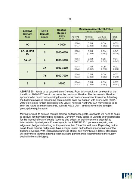 Thermal Performance of Engineered Assemblies Thermal Clips