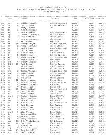 2004 NER SCCA Solo-II Event 2 RAW Results - New England Region