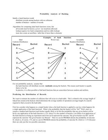 Hash Probability - BYU Computer Science Students Homepage Index