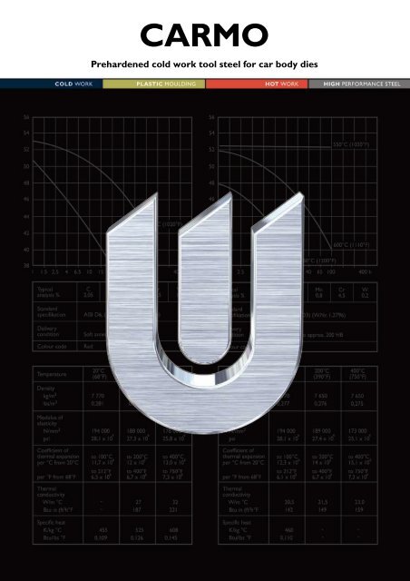 Prehardened cold work tool steel for car body dies - Uddeholm