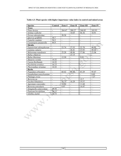 Impact of Coal Mining on Vegetation: A Case Study in Jaintia Hills ...