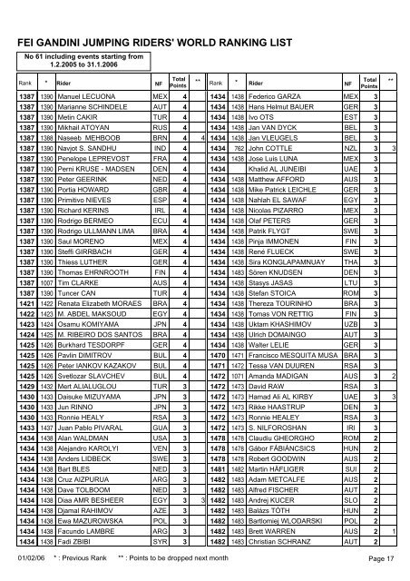 FEI GANDINI JUMPING RIDERS' WORLD RANKING LIST - Equisport