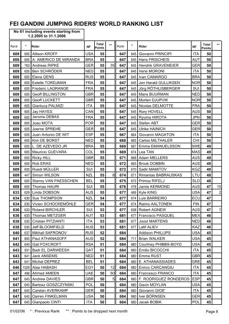 FEI GANDINI JUMPING RIDERS' WORLD RANKING LIST - Equisport