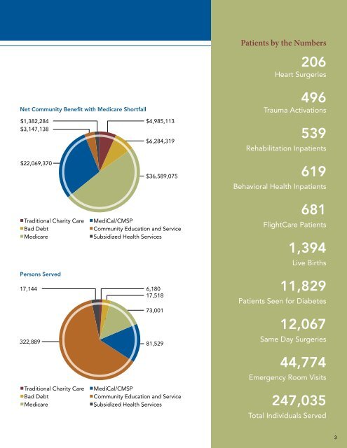 Community Benefit Report - Enloe Medical Center