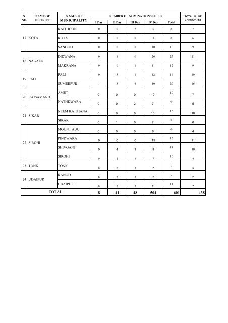 Complete Statistical Book of Municipal General Election 2009