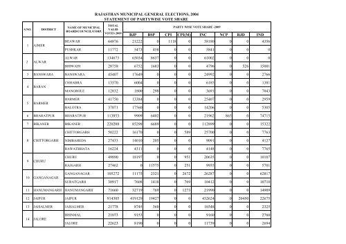 Complete Statistical Book of Municipal General Election 2009