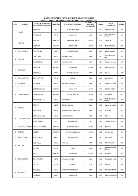 Complete Statistical Book of Municipal General Election 2009