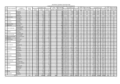 Complete Statistical Book of Municipal General Election 2009