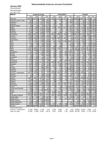 Nationenstatistik Innsbruck und seine FeriendÃ¶rfer Sommer 2002 ...