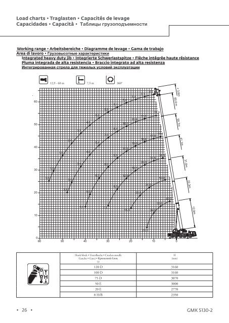 Grove Gmk5130 2 Load Chart