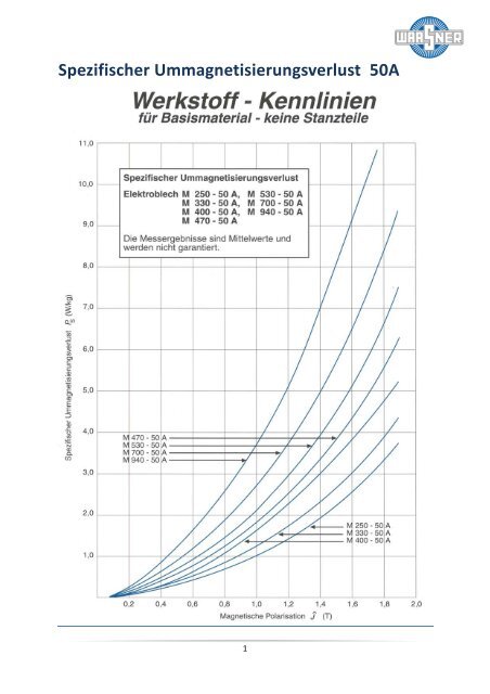 Spezifischer Ummagnetisierungsverlust 50A - Waasner