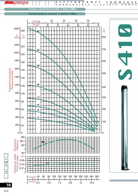 PDF Pompe Sommerse per pozzi da 4