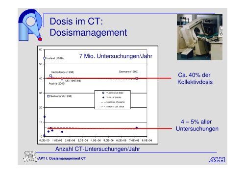 Dosis im CT