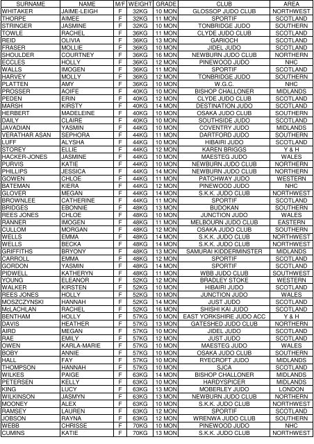 Surname Name M F Weight Grade Club Area Whitaker Jaime Leigh F