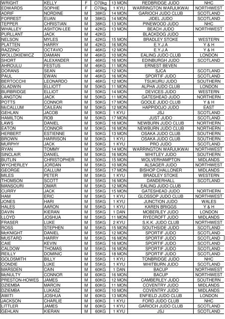 surname name m/f weight grade club area whitaker jaime-leigh f ...