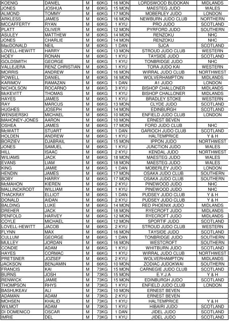 surname name m/f weight grade club area whitaker jaime-leigh f ...