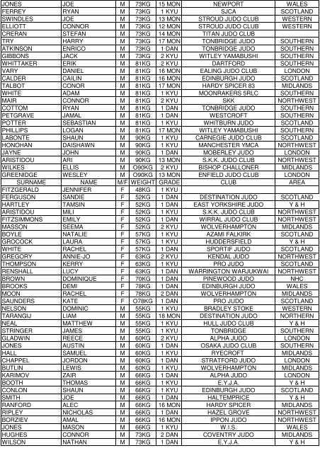 surname name m/f weight grade club area whitaker jaime-leigh f ...