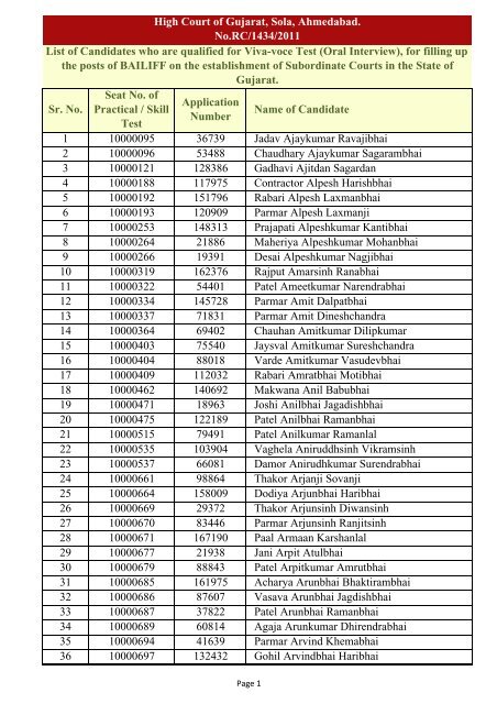 List of Candidates who are qualified for Viva-voce Test (Oral Interview)