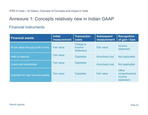 IFRS in India - jb nagar cpe study circle of wirc of icai