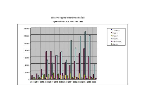 สถิติการขออนุญาตทาการจัดสรรที่ดินรายใหม่ กรุงเทพมหานคร พ.ศ. 2543