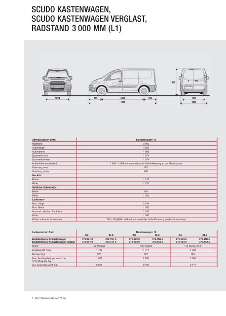 Fiat Scudo Technische Daten - Transporter + Service