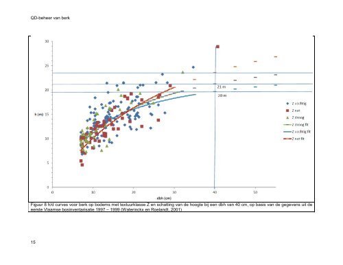 QD-beheer van berk - Publicaties van de Vlaamse overheid