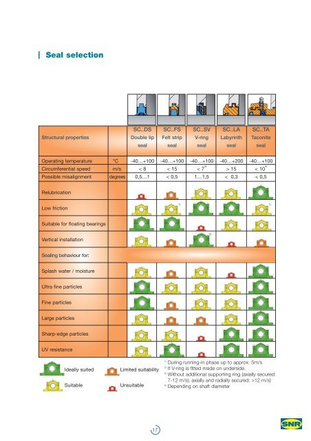 SNR : The SNC Pillow Block Range for Your Application - Ntn-snr.com