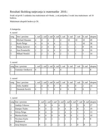 Rezultati Å¡kolskog natjecanja iz matematike 2010.: