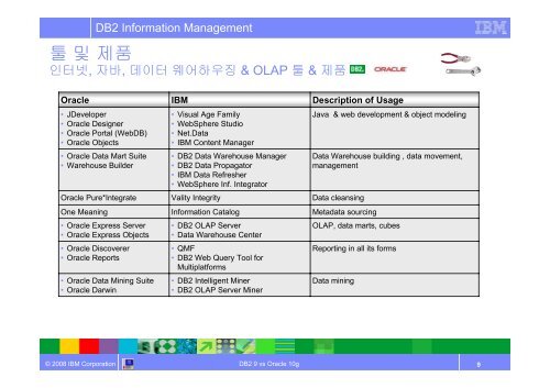 DB2 9 vs Oracle 10g Admin. Technology - IBM