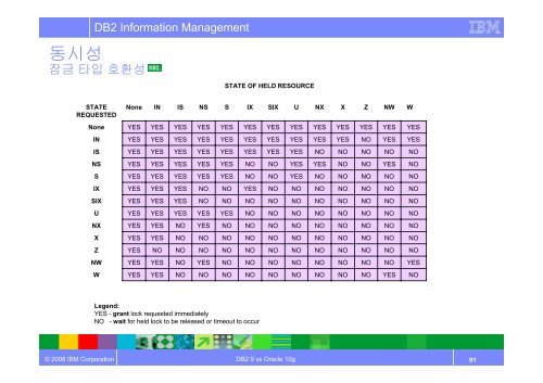 DB2 9 vs Oracle 10g Admin. Technology - IBM