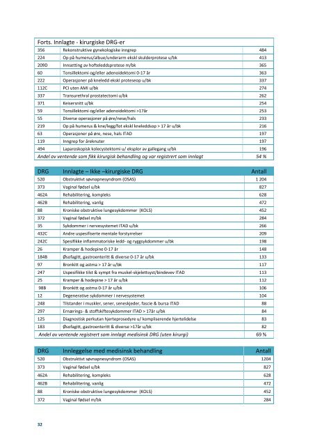 Ventelister-og-ventetid-hva-venter-pasientene-pa-og-hvordan-er-forholdet-mellom-ventelister-og-aktivitet-i-sht-IS-2244