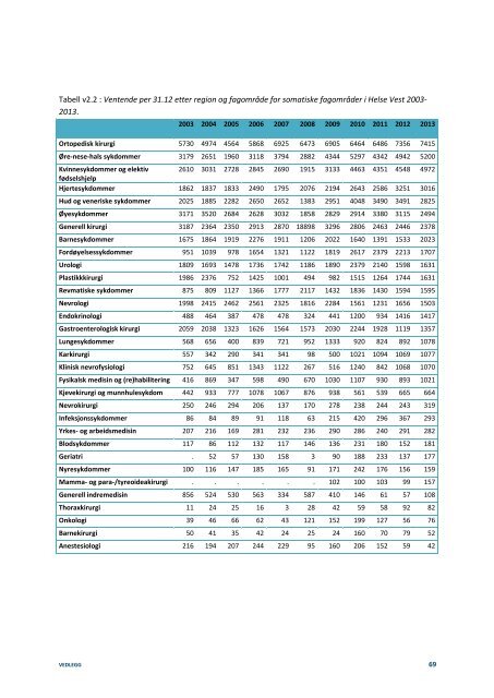 Ventelister-og-ventetid-hva-venter-pasientene-pa-og-hvordan-er-forholdet-mellom-ventelister-og-aktivitet-i-sht-IS-2244