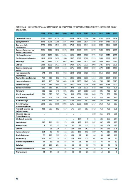 Ventelister-og-ventetid-hva-venter-pasientene-pa-og-hvordan-er-forholdet-mellom-ventelister-og-aktivitet-i-sht-IS-2244