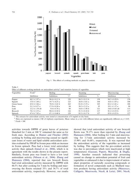 The effect of cooking methods on total phenolics and antioxidant ...