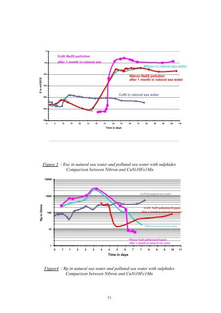 Corrosion behaviour of copper alloys in natural sea water and ...