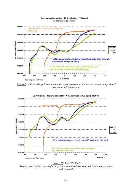 Corrosion behaviour of copper alloys in natural sea water and ...