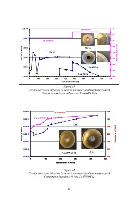 Corrosion behaviour of copper alloys in natural sea water and ...