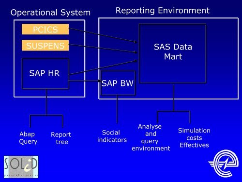 Using SAS solutions on top of the SAP HR module at Electrabel