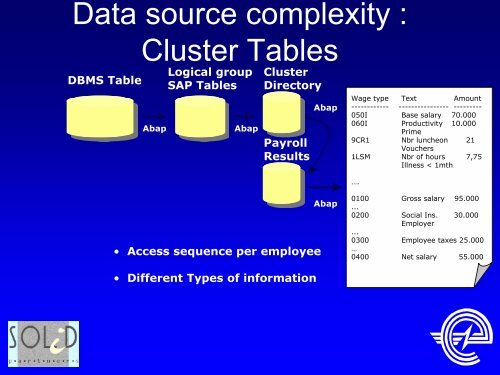 Using SAS solutions on top of the SAP HR module at Electrabel