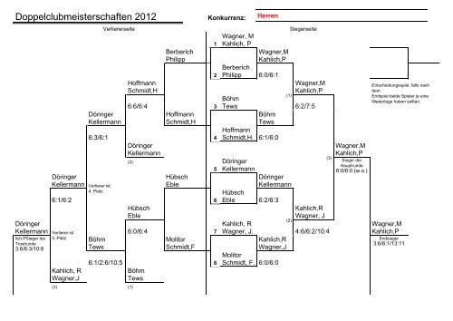 Ergebnisse - Tennisgemeinschaft Baiertal-Schatthausen