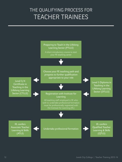 teacher training - Leeds City College
