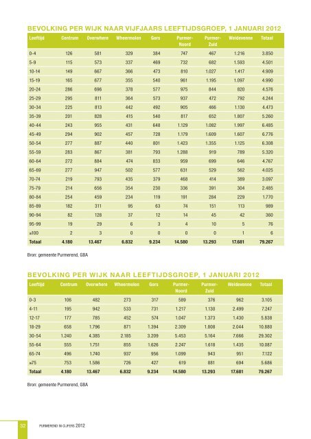 Purmerend in Cijfers 2012 - Gemeente Purmerend