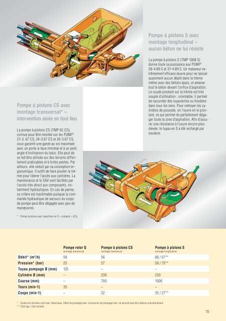 PUMI® Malaxeurs pompes à béton