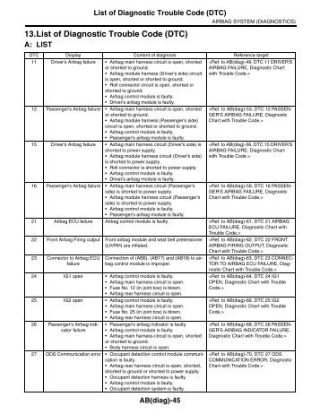 OBD2 standard fault codes - Full list - Outils OBD Facile