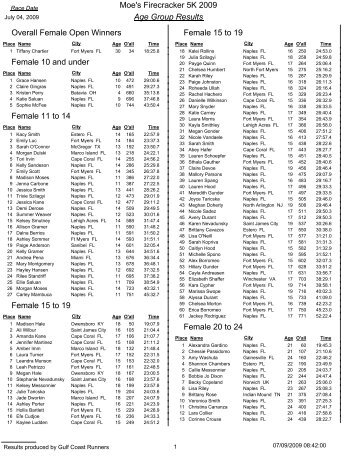 Moe's Firecracker 5K 2009 Age Group Results Overall - Gulf Coast ...