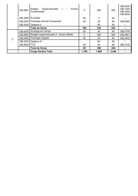 GRADE CURRICULAR CIÃNCIAS BIOLÃGICAS LICENCIATURA